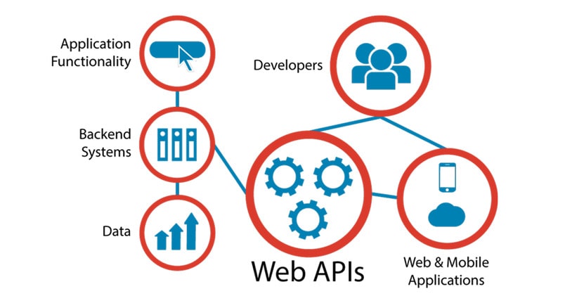 Cách thức hoạt động của web API